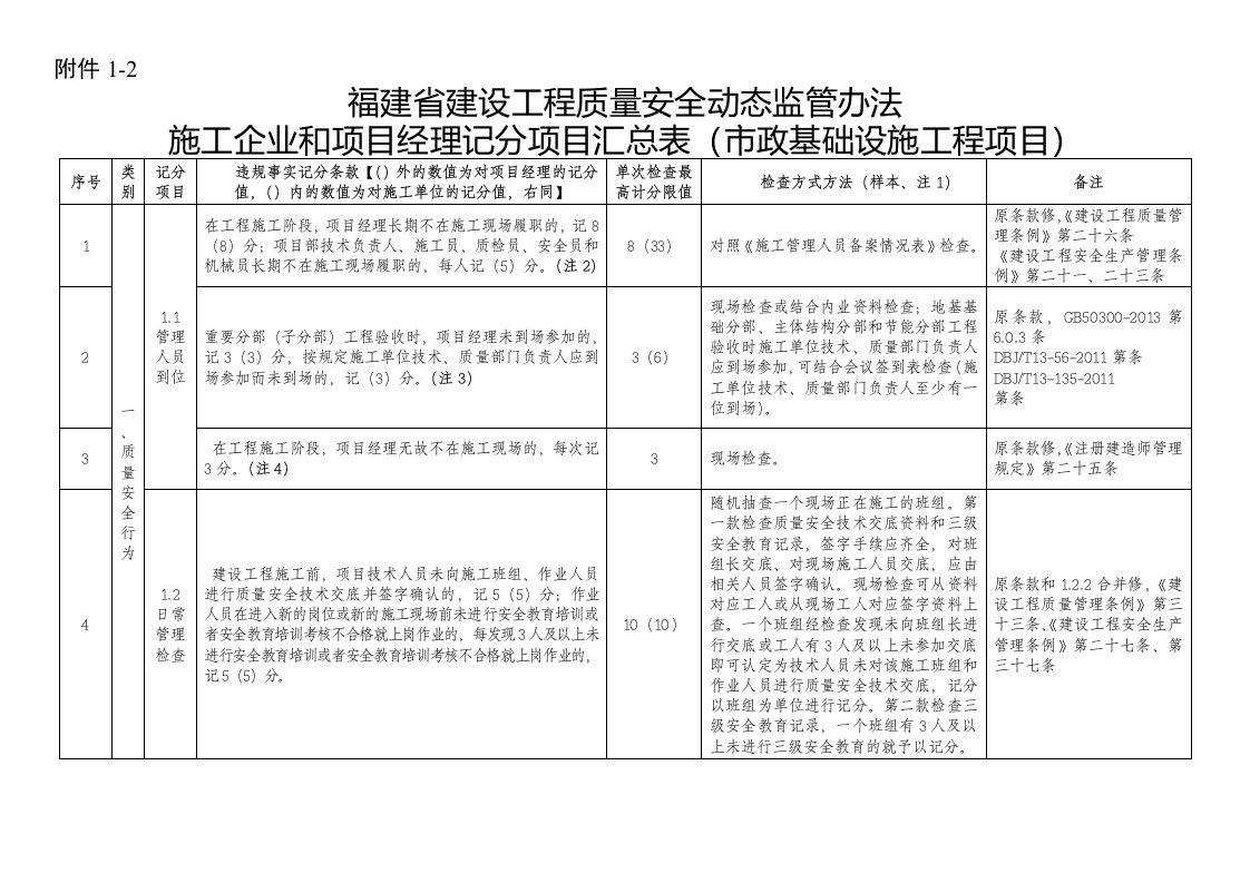 施工单位记分项目汇总表