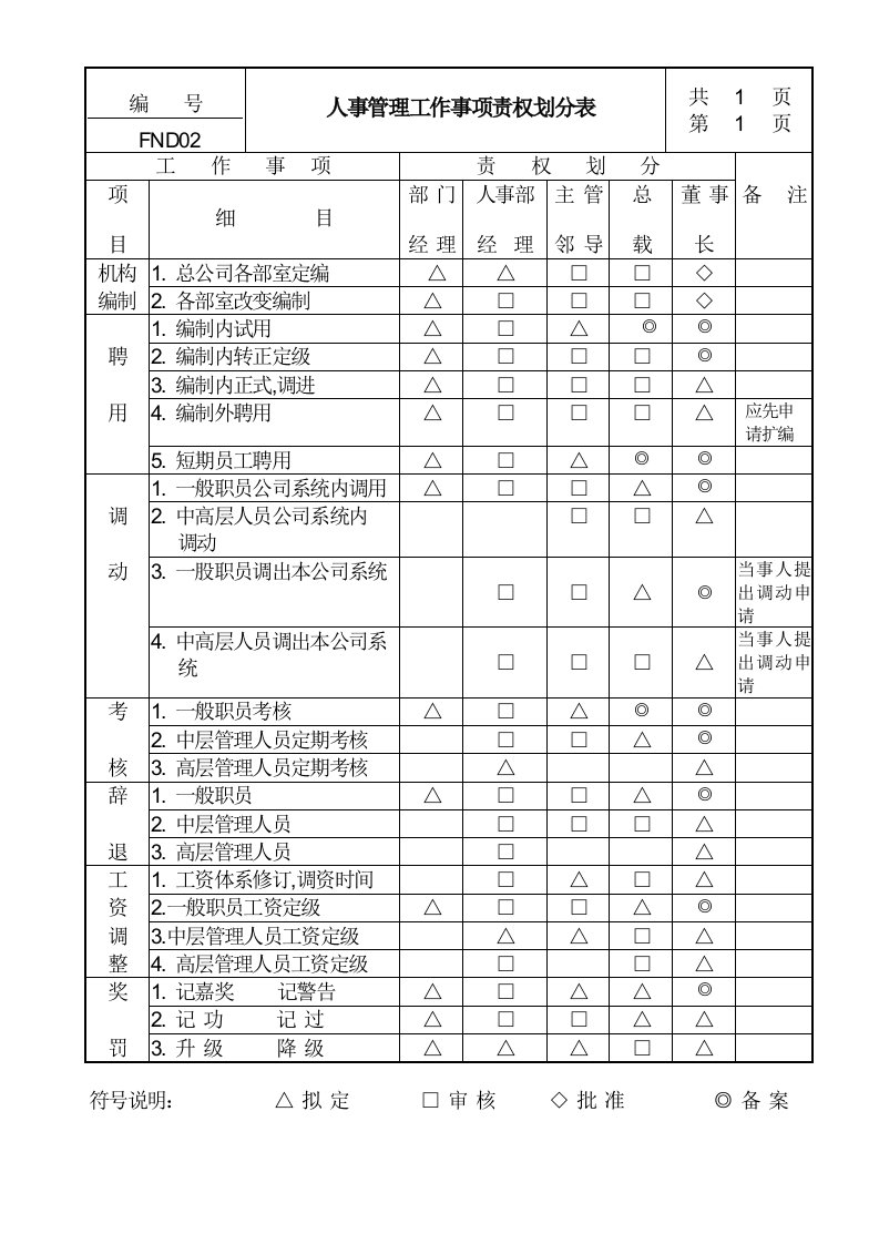 人事管理工作事项责权划分表