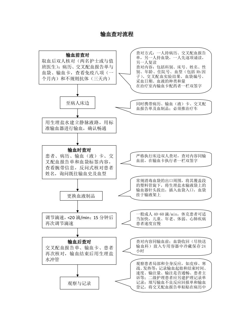 输血查对流程