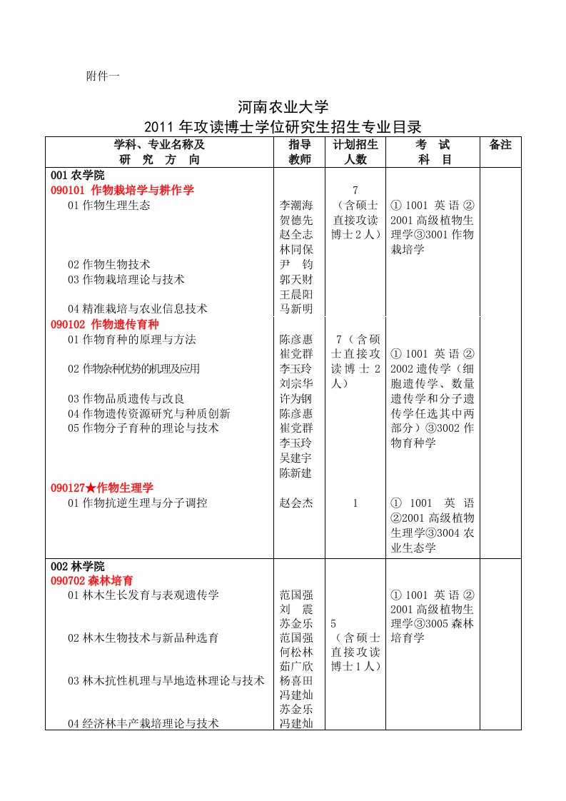 河南农业大学专业目录