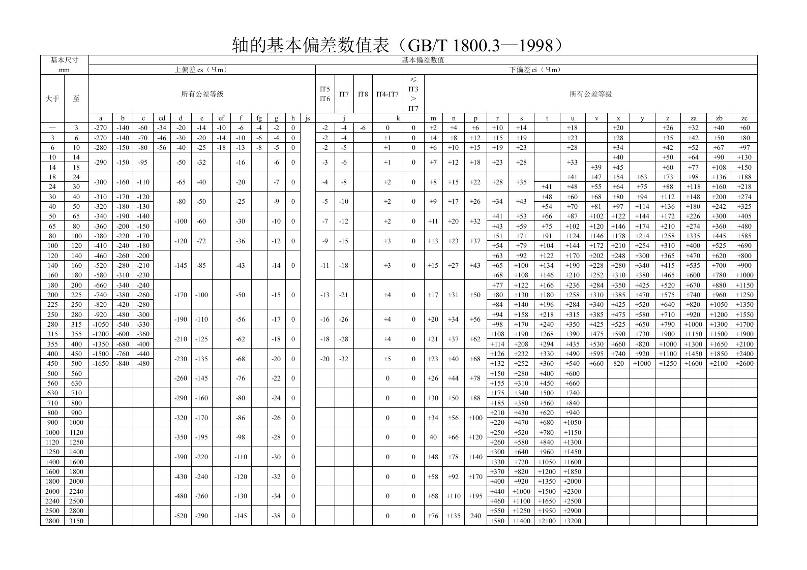 轴的基本偏差数值表