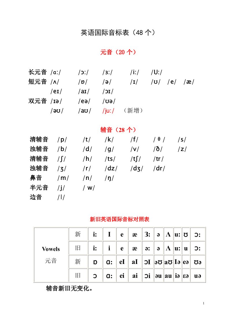 英语国际音标表(发音字母及单词举例)