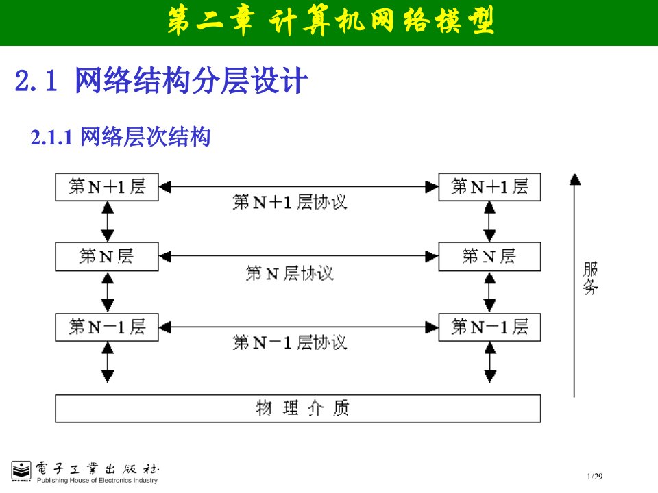 计算机网络技术与应用-计算机网络模型PPT课件