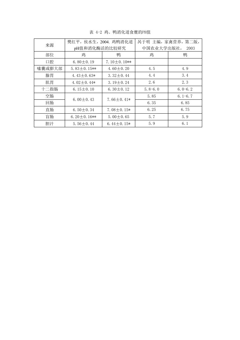 鸡鸭消化道食糜的pH值