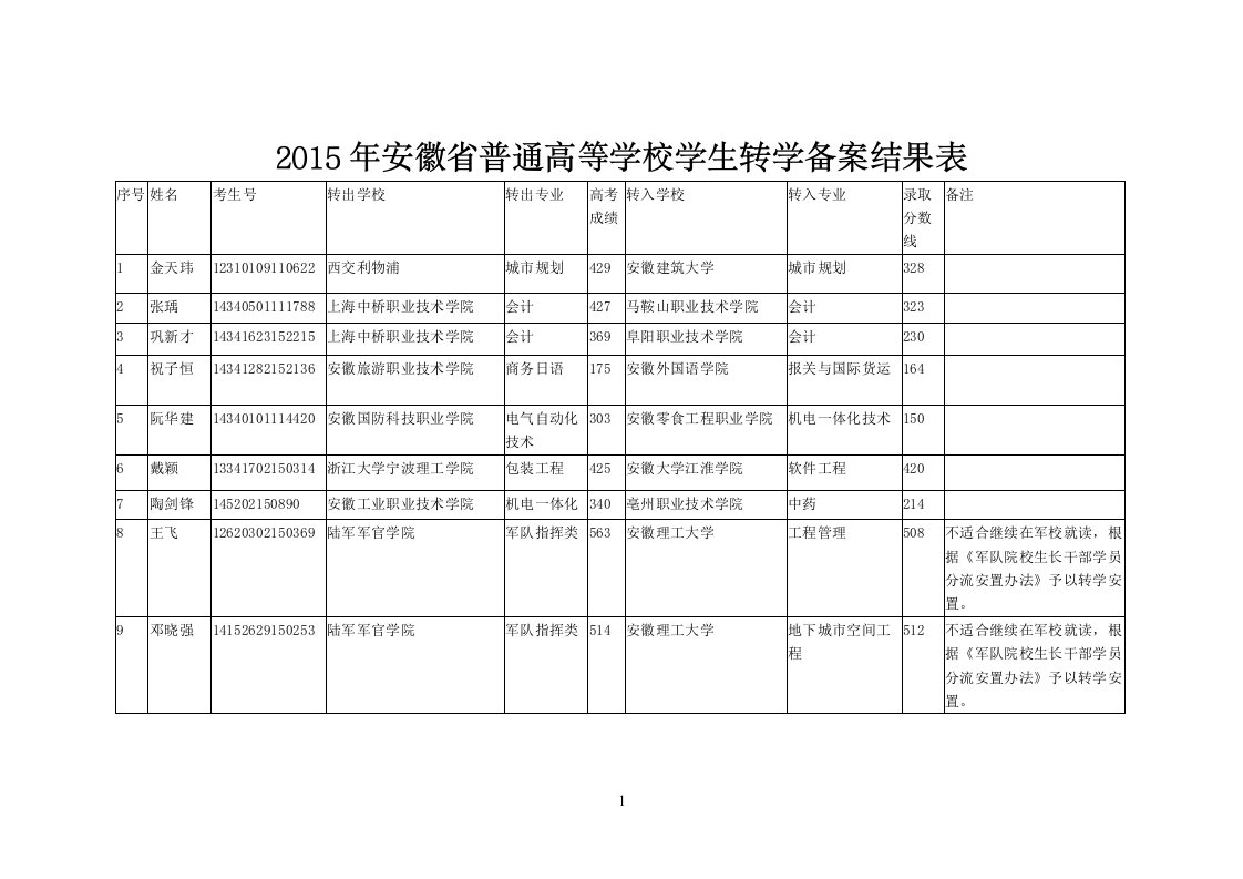 2015年安徽普通高等学校学生转学备案结果表