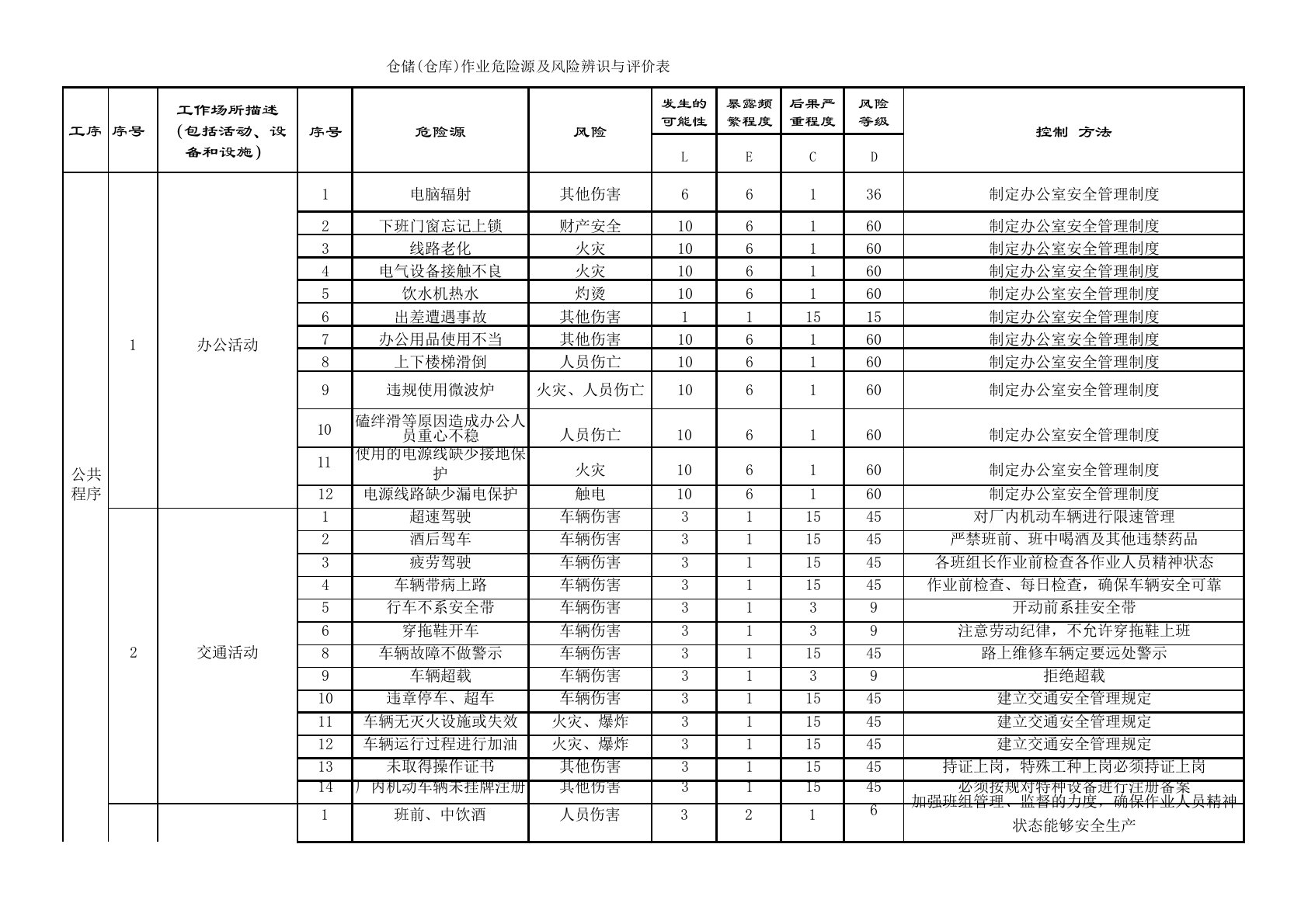 【清单】物流、仓储危险源及风险辨识与评价表