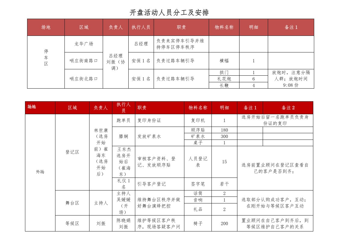 开盘人员安排及分工