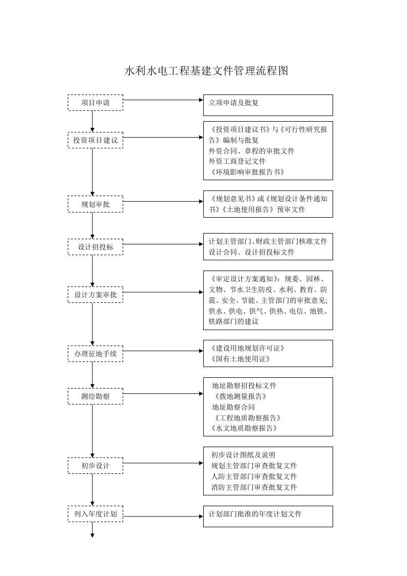 水利水电工程基建文件的管理流程图