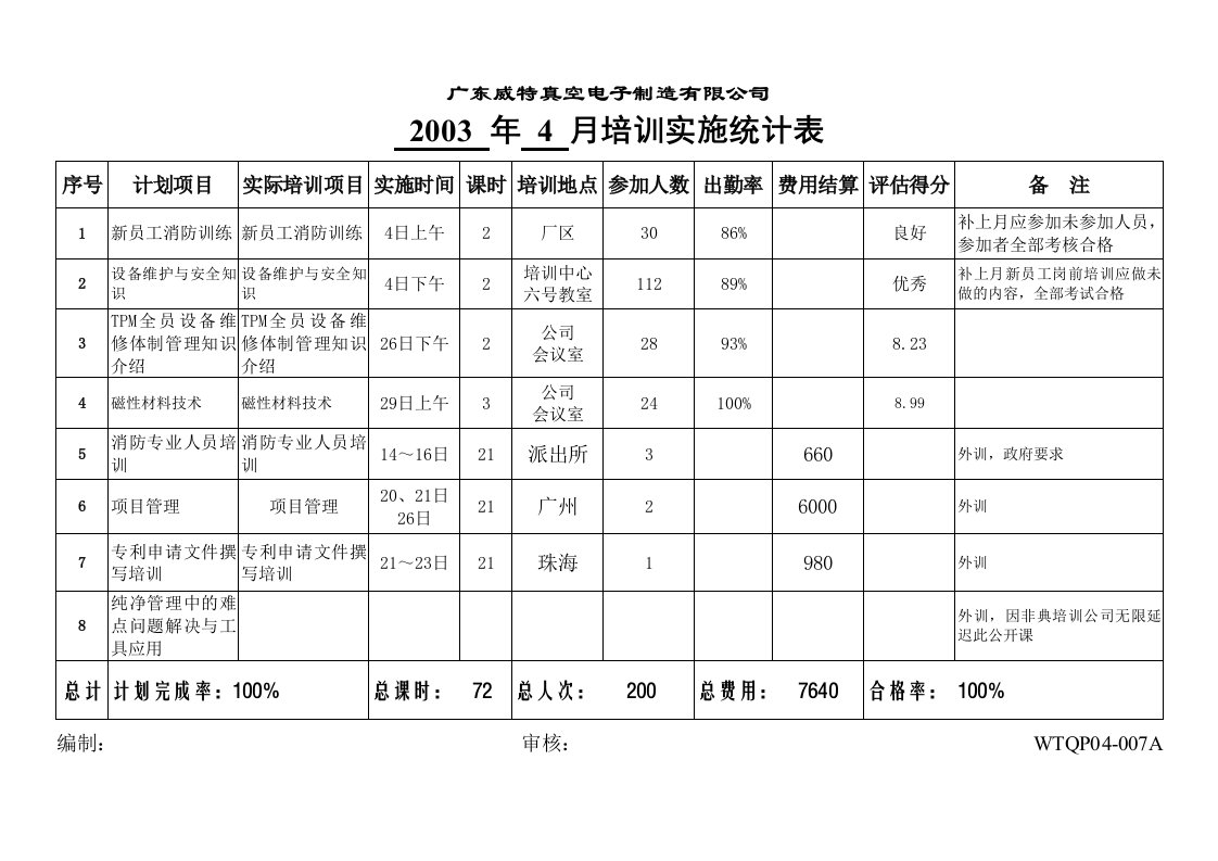 03年4月培训实施统计表