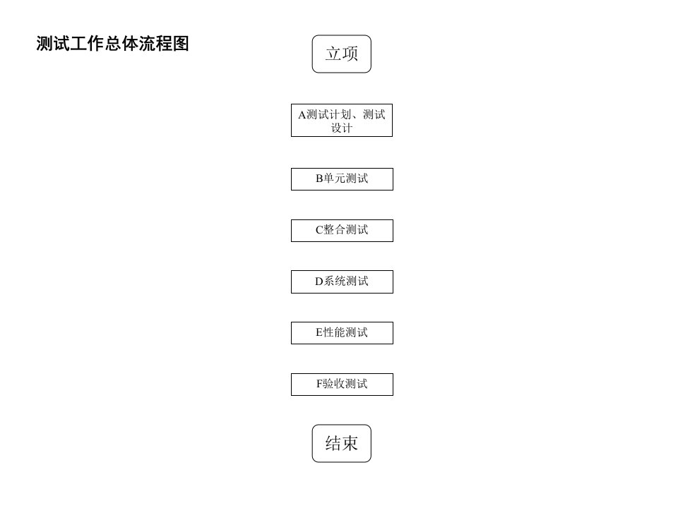 测试工作总体流程图