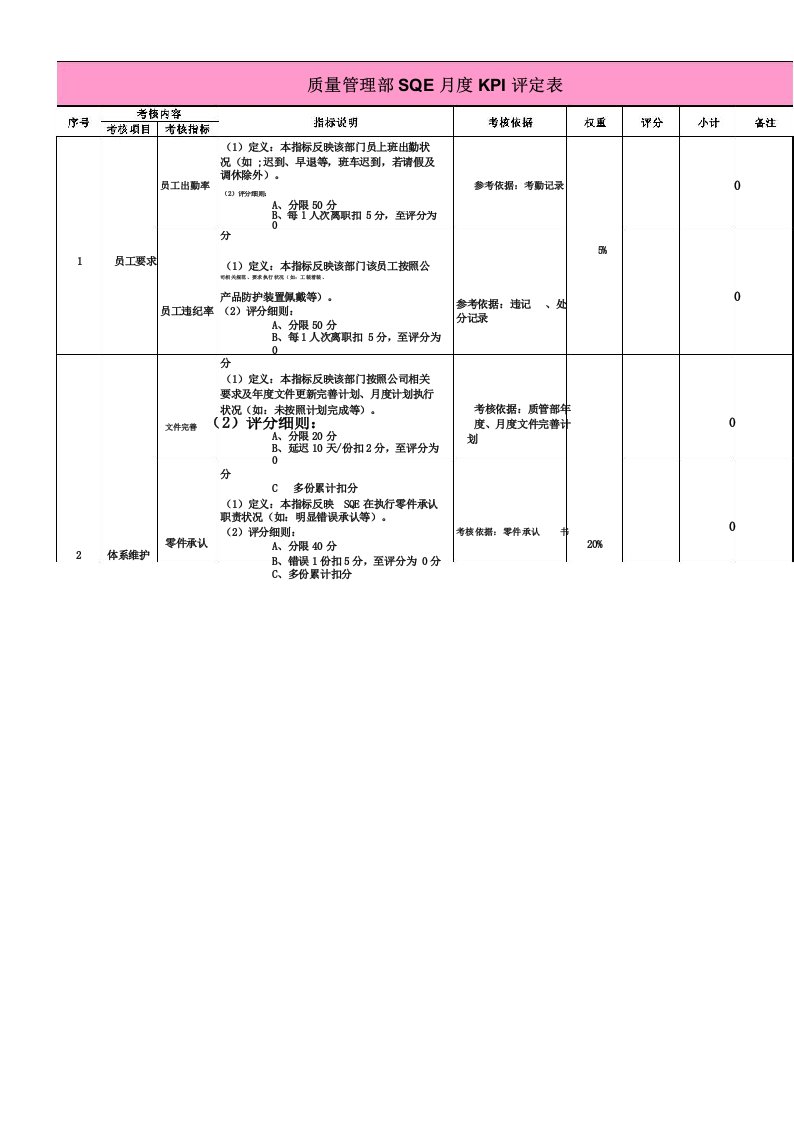 质量管理部SQE月度KPI评定表