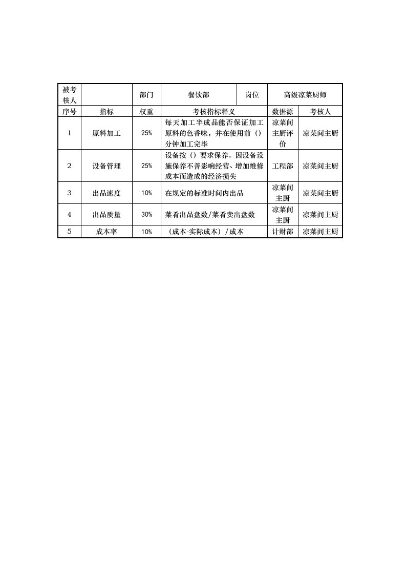 绩效管理表格-餐饮部高级凉菜厨师岗位考核指标说明表