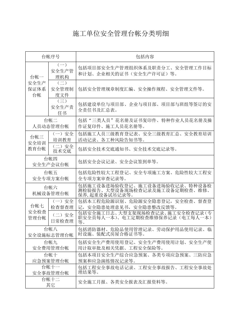 施工单位安全管理台帐分类明细