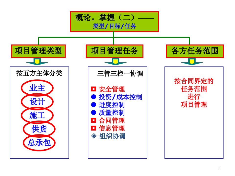 工程项目管理(三控、三管、一协调)