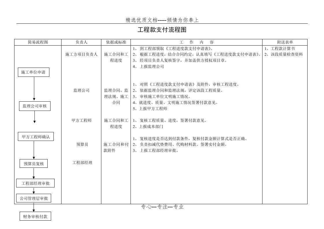 工程款支付流程图(共2页)