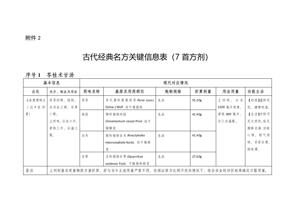 《古代经典名方关键信息表（7首方剂）》