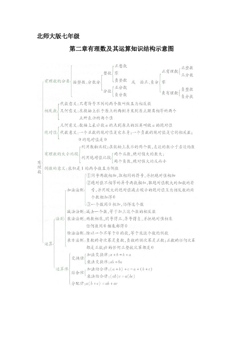 北师大版七年级第二章《有理数及其运算》知识结构图