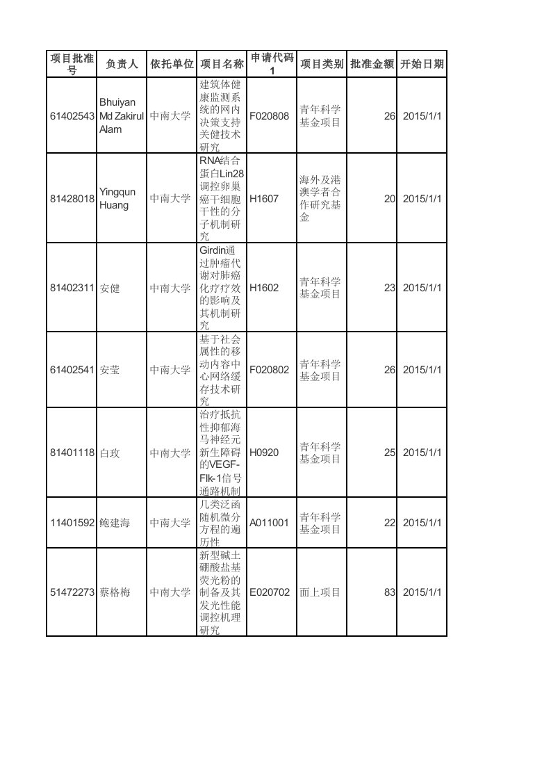 2016年度国家自然科学基金项目资助清单