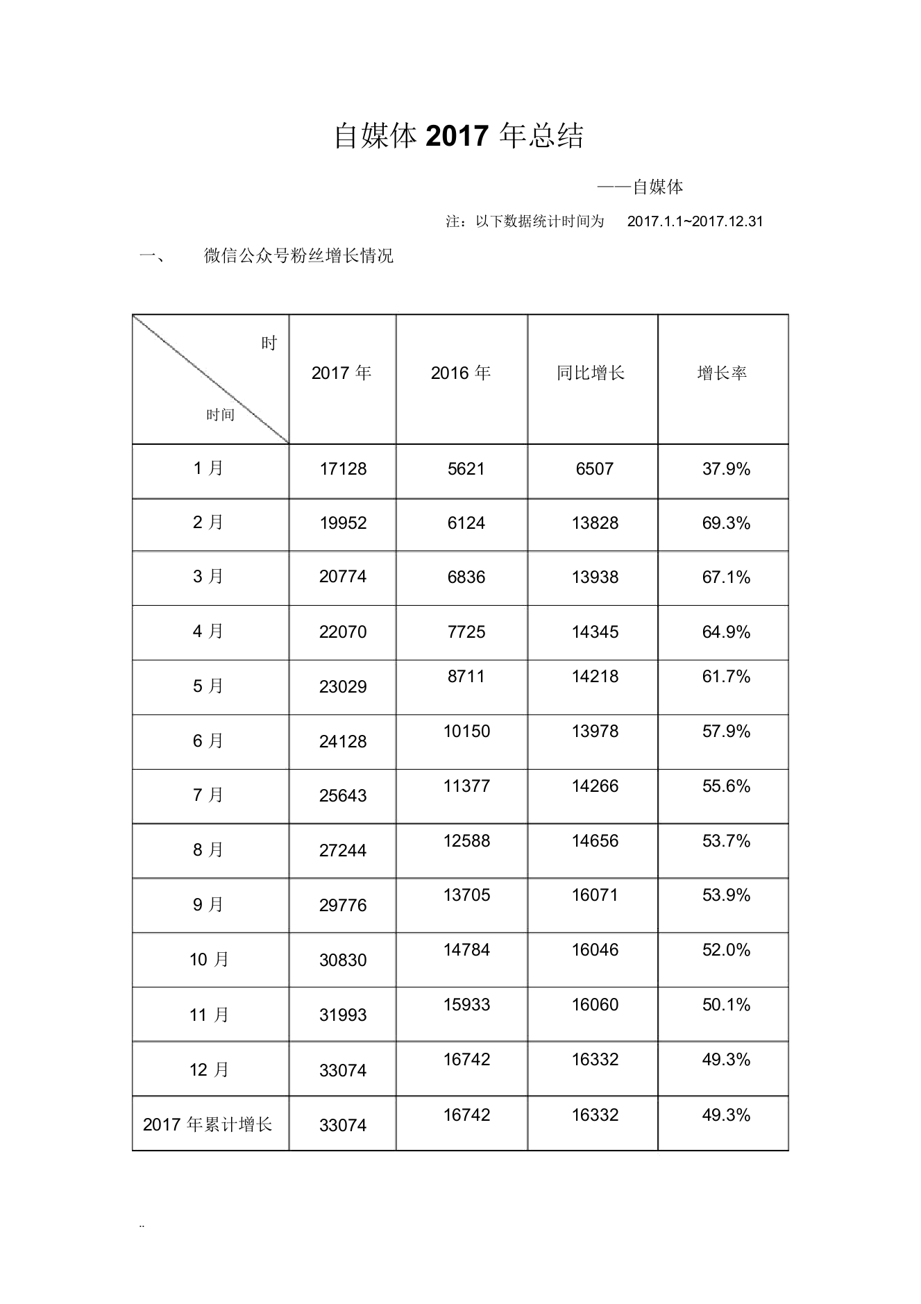 完整word版-新媒体运营自媒体年终总结含月度总结-推荐文档