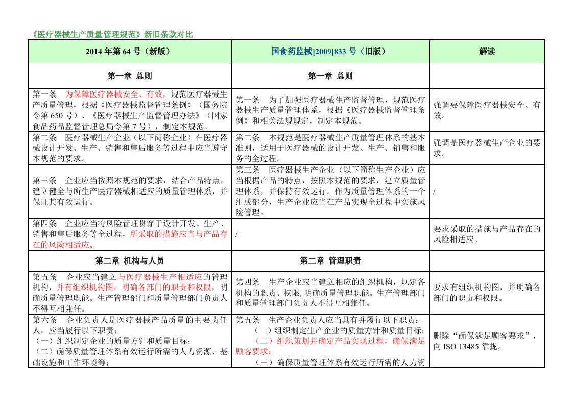 医疗器械生产质量管理规范新旧条款对比