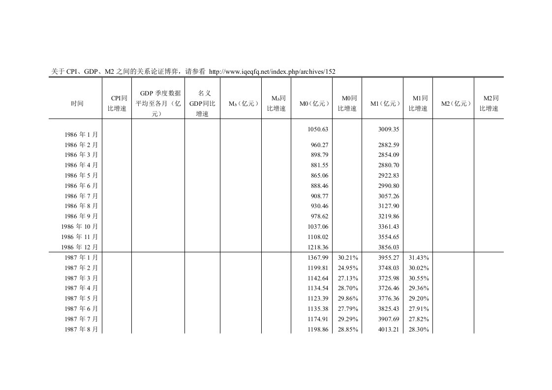 近二十年间CPI、GDP与M2关系实证分析研究