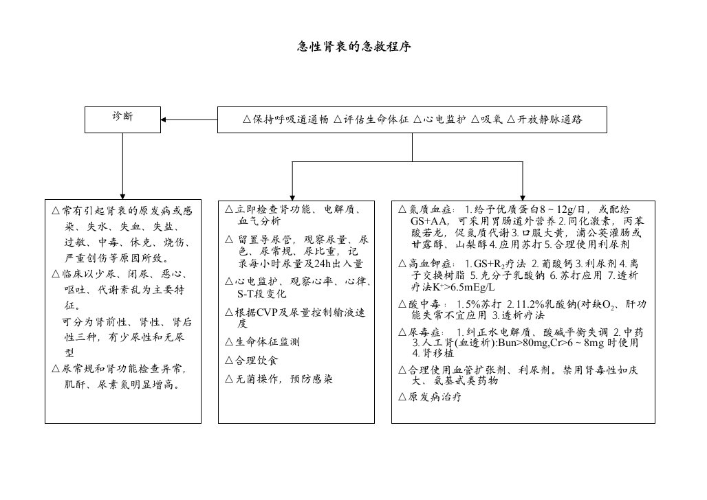 急诊室常见危重病抢救程序