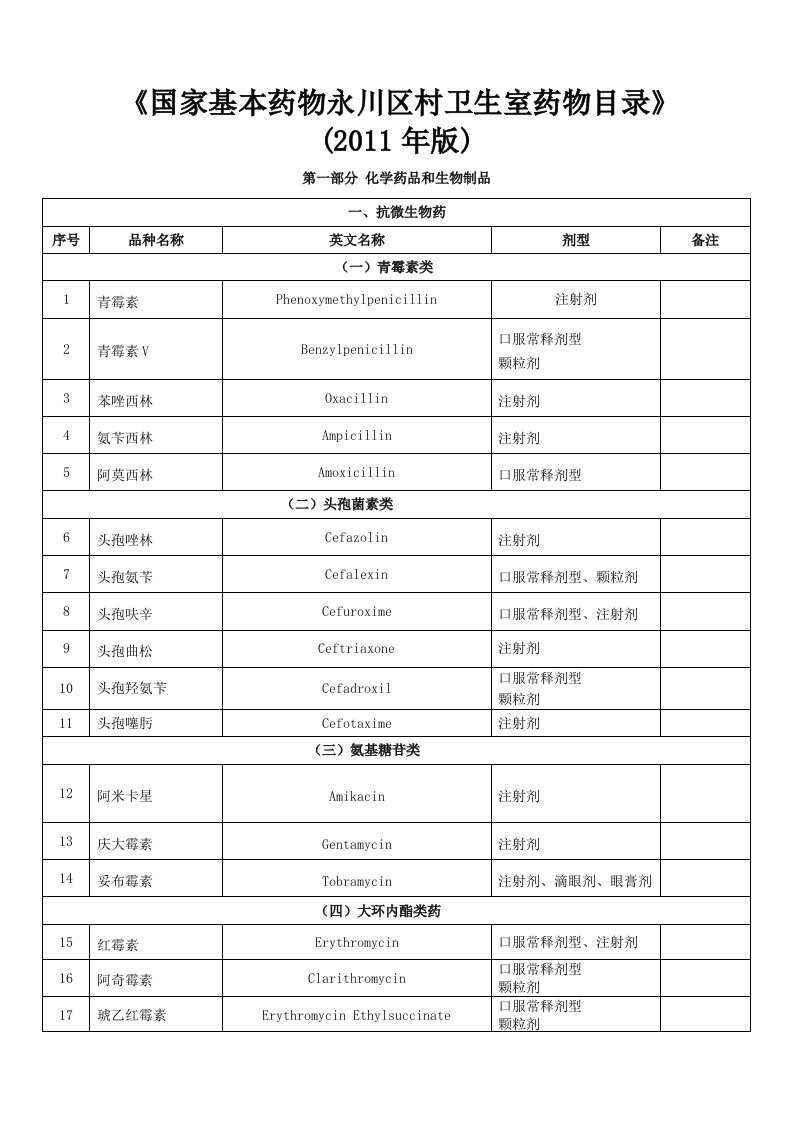 永川区村卫生室基本药物目录260种