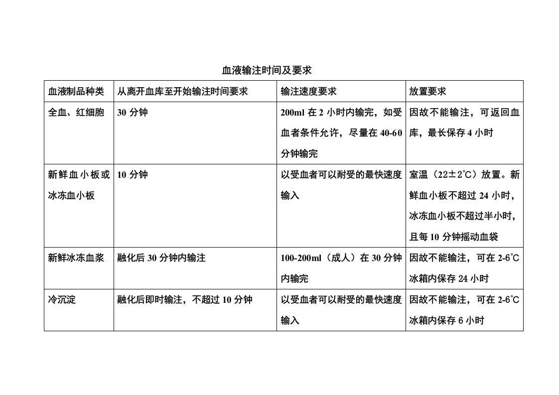 血液输注时间标准及要求-各类血制品输注时间