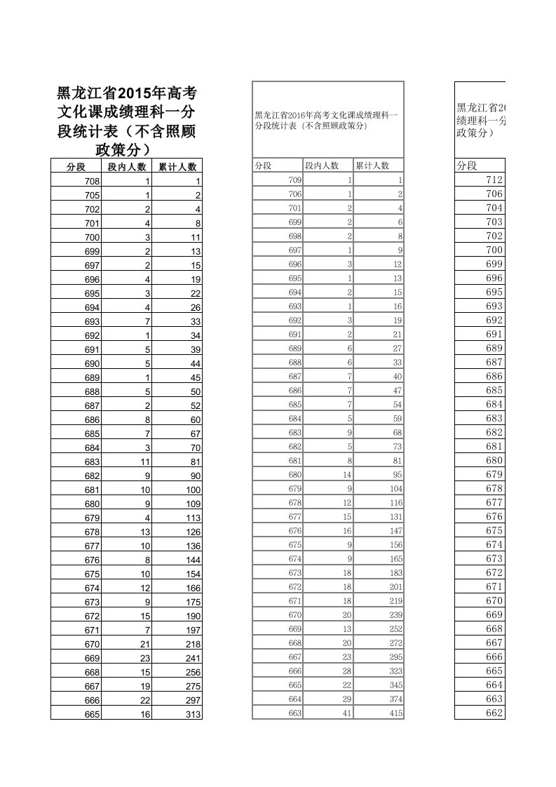 表格模板-黑龙江理科近年分段统计表