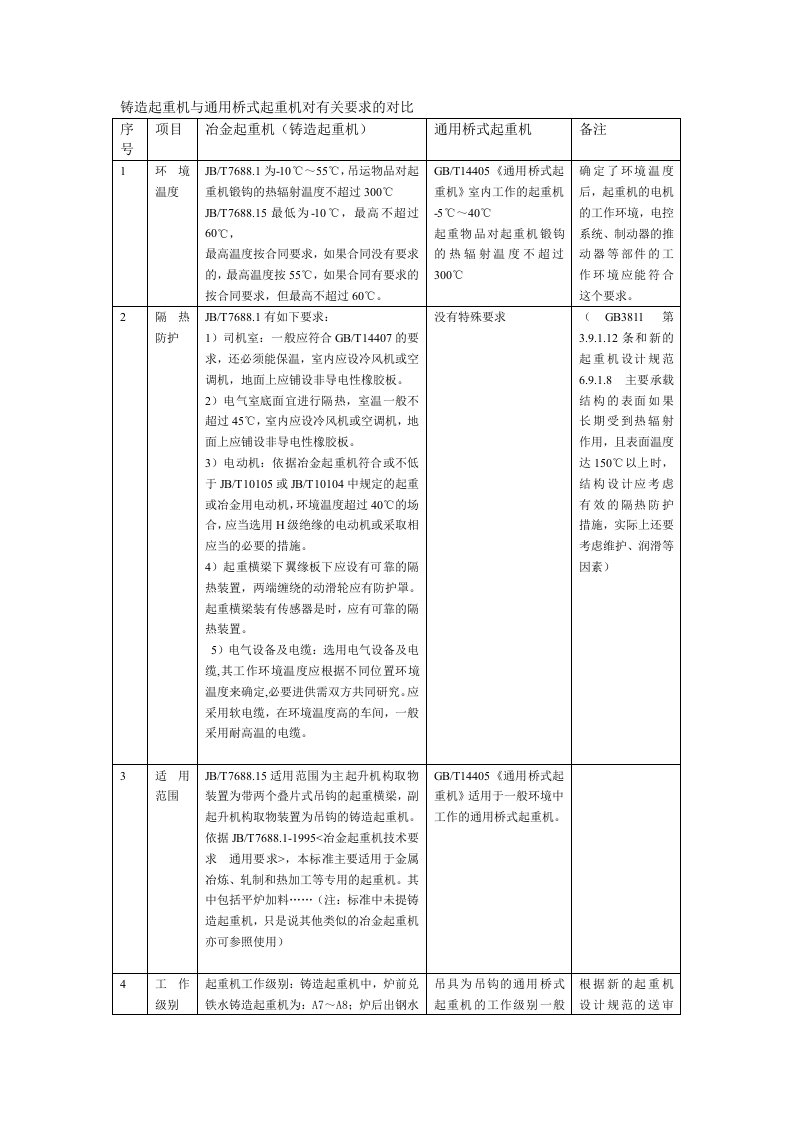 铸造起重机与通用桥式起重机对有关要求的对比