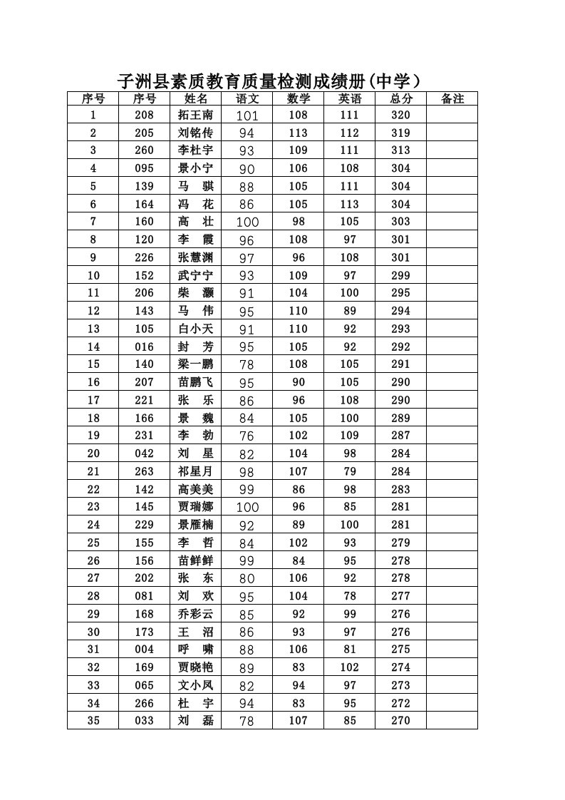 子洲中学八年级中期统考成绩（精选）