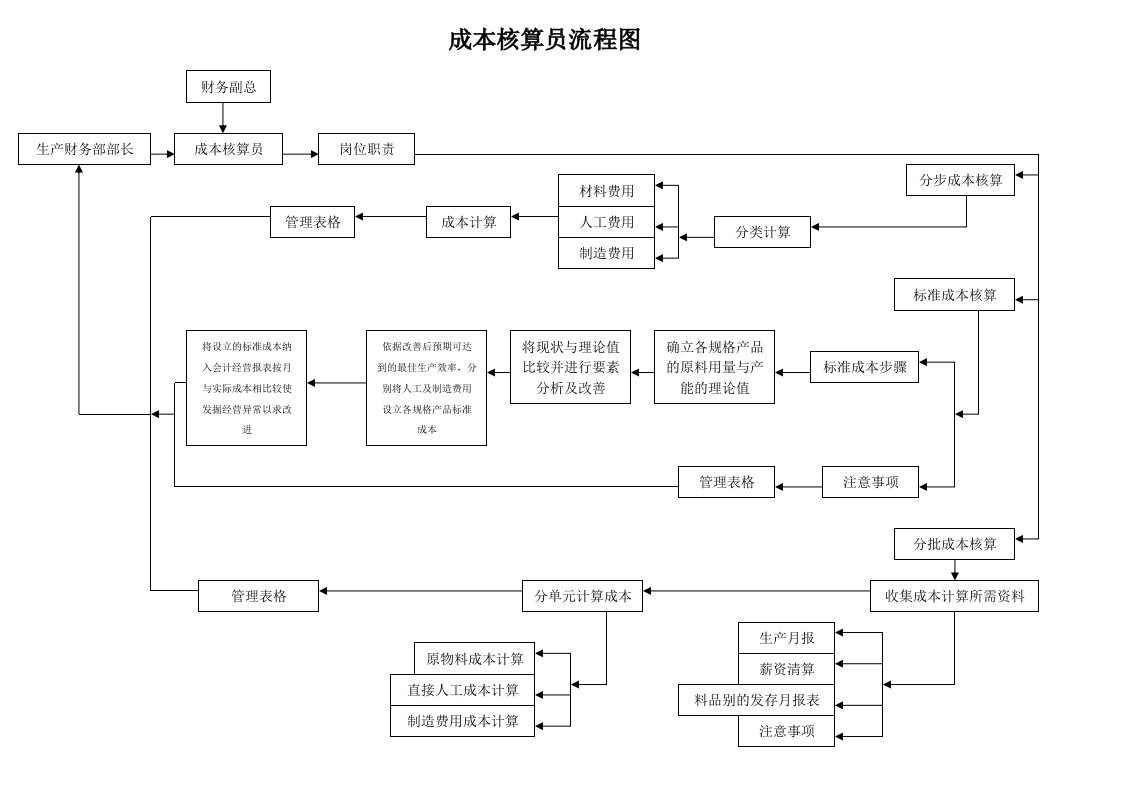 成本核算员流程图