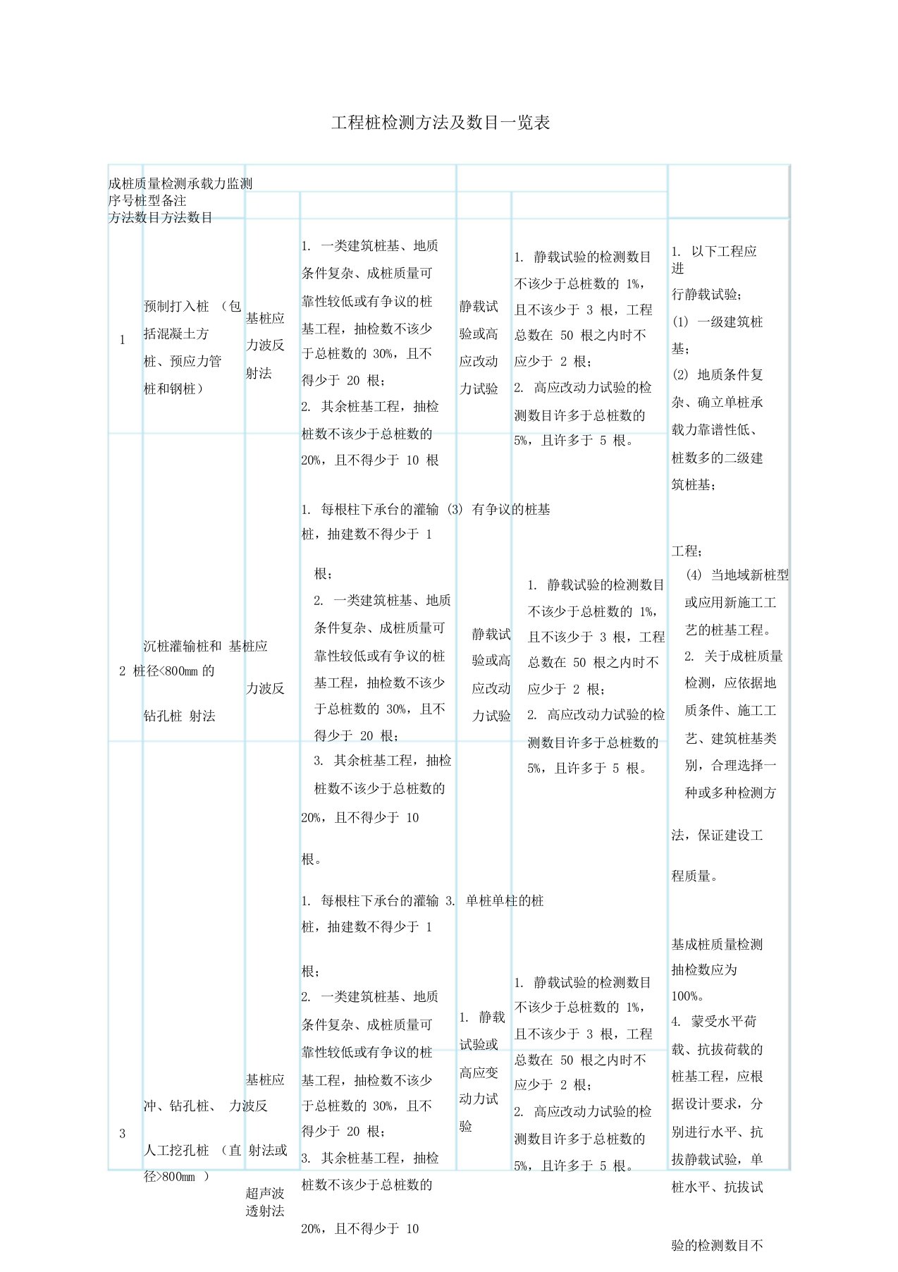 有关工程桩检测方法及数量一览表