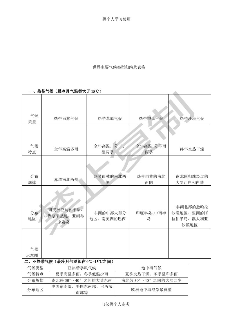 世界主要气候类型归纳及表格供参习