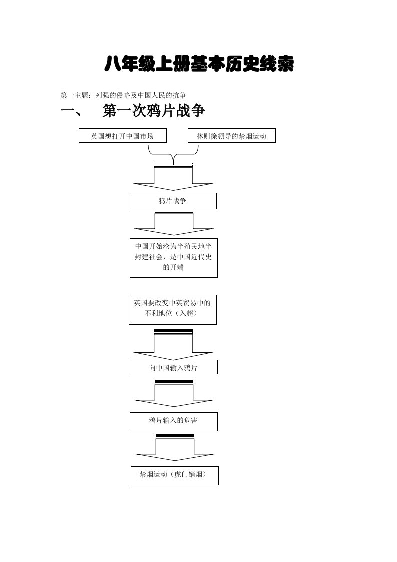 八年级历史基本线索图