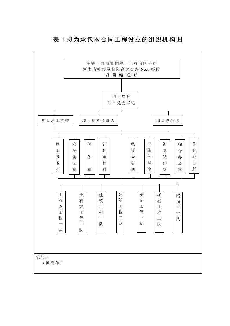 建筑资料-工程设立的组织机构图