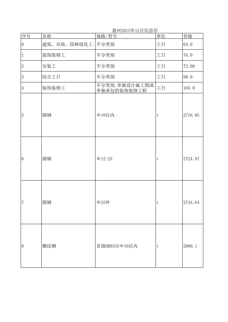 惠州2024年12月建设工程材料信息价