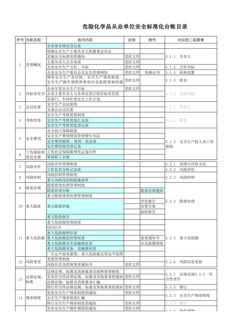 管理制度-安全标准化台账管理体系