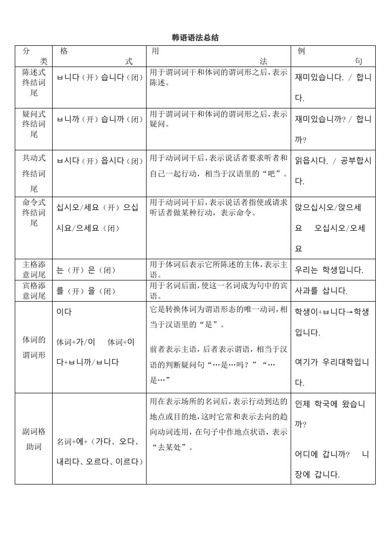 韩语参考资料语法总结及首尔大学韩国语