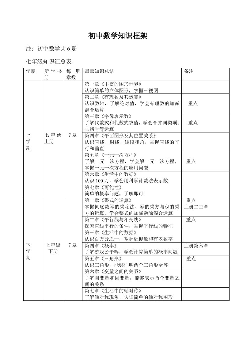 初中数学知识框架