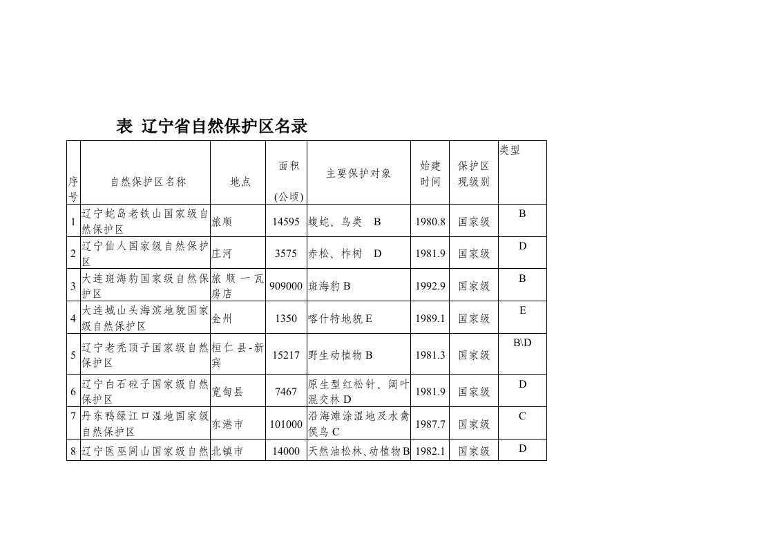 辽宁省自然保护区名录参考资料