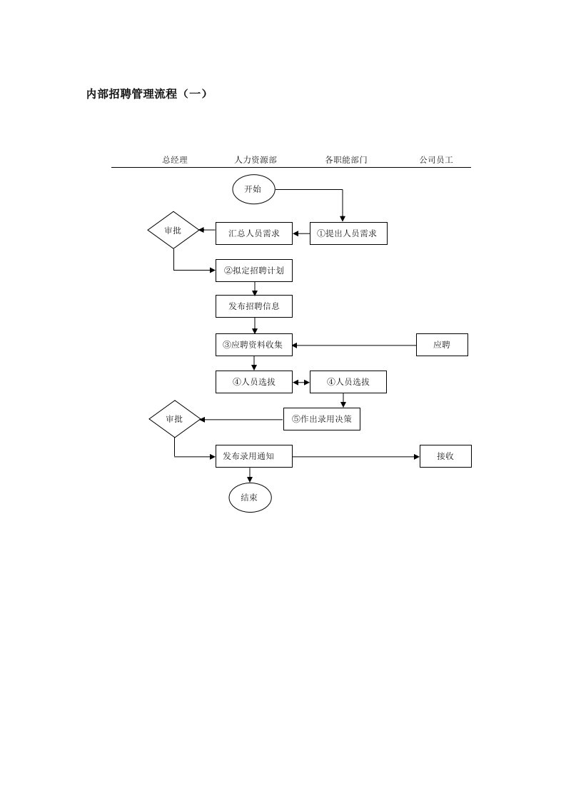 内部招聘管理流程（一）