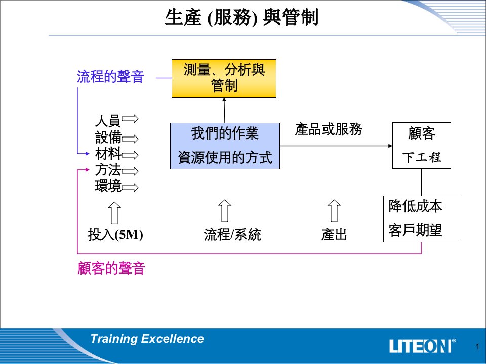 統計的基本概念3SPC