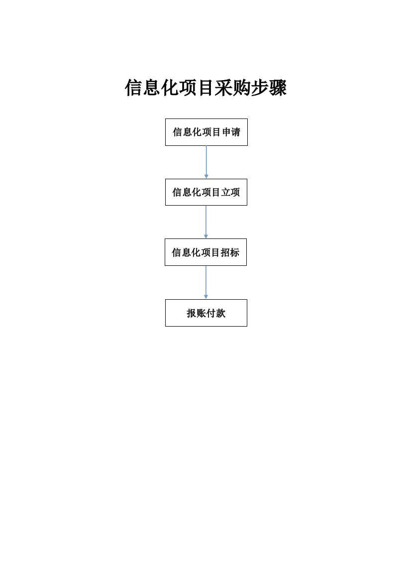 信息化综合项目采购作业流程