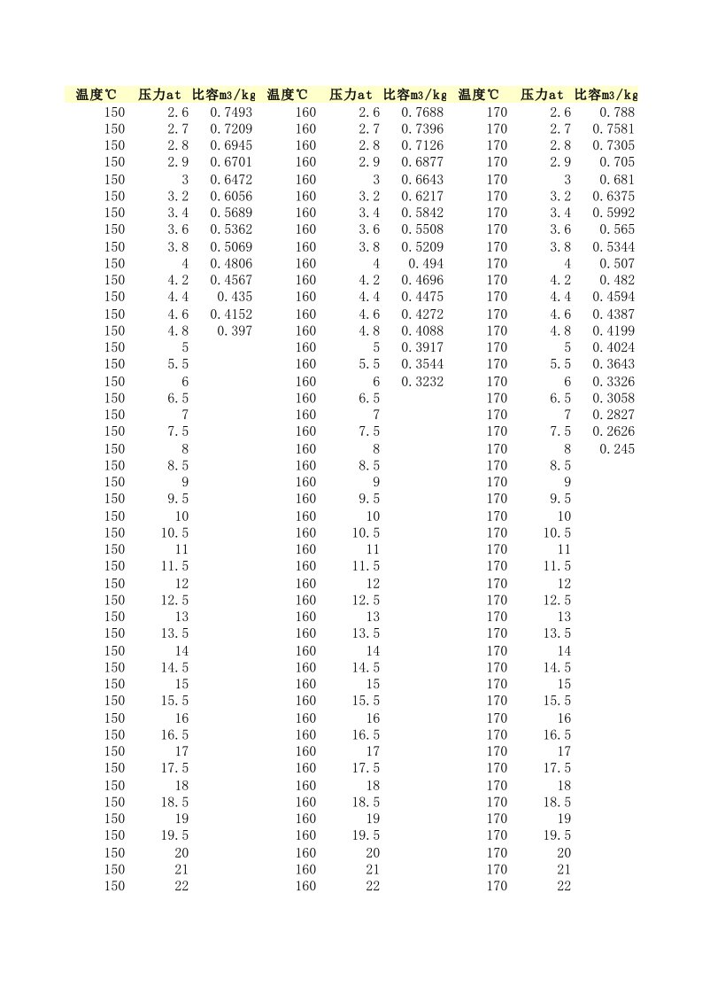 过热蒸汽温压比容表