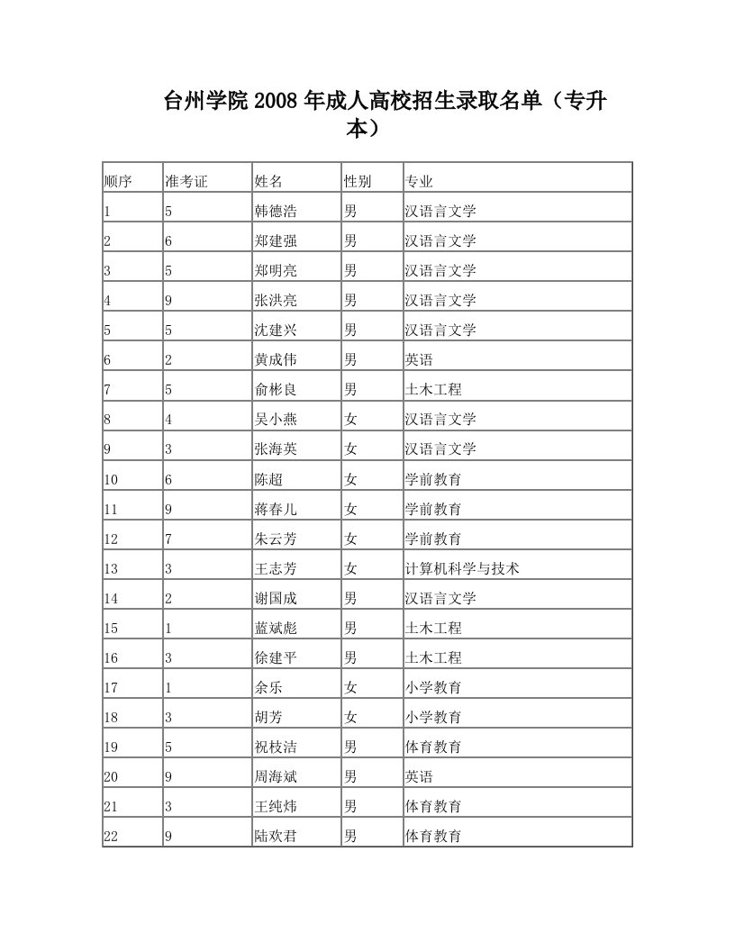 台州学院2008年成人高校招生录取名单(专升本)