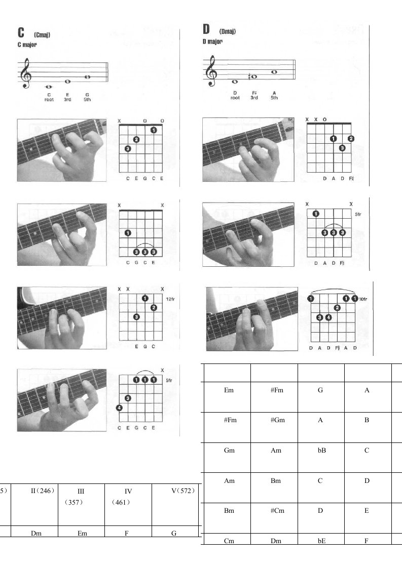 部分常用吉他和弦指法(图解)