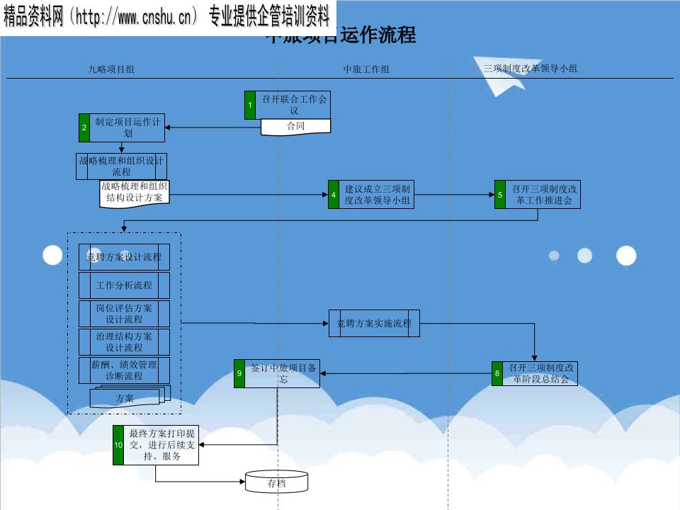 运作管理-中旅项目运作流程