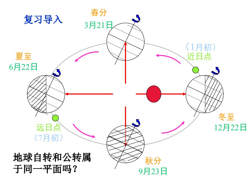 黄赤交角与太阳直射点的移动