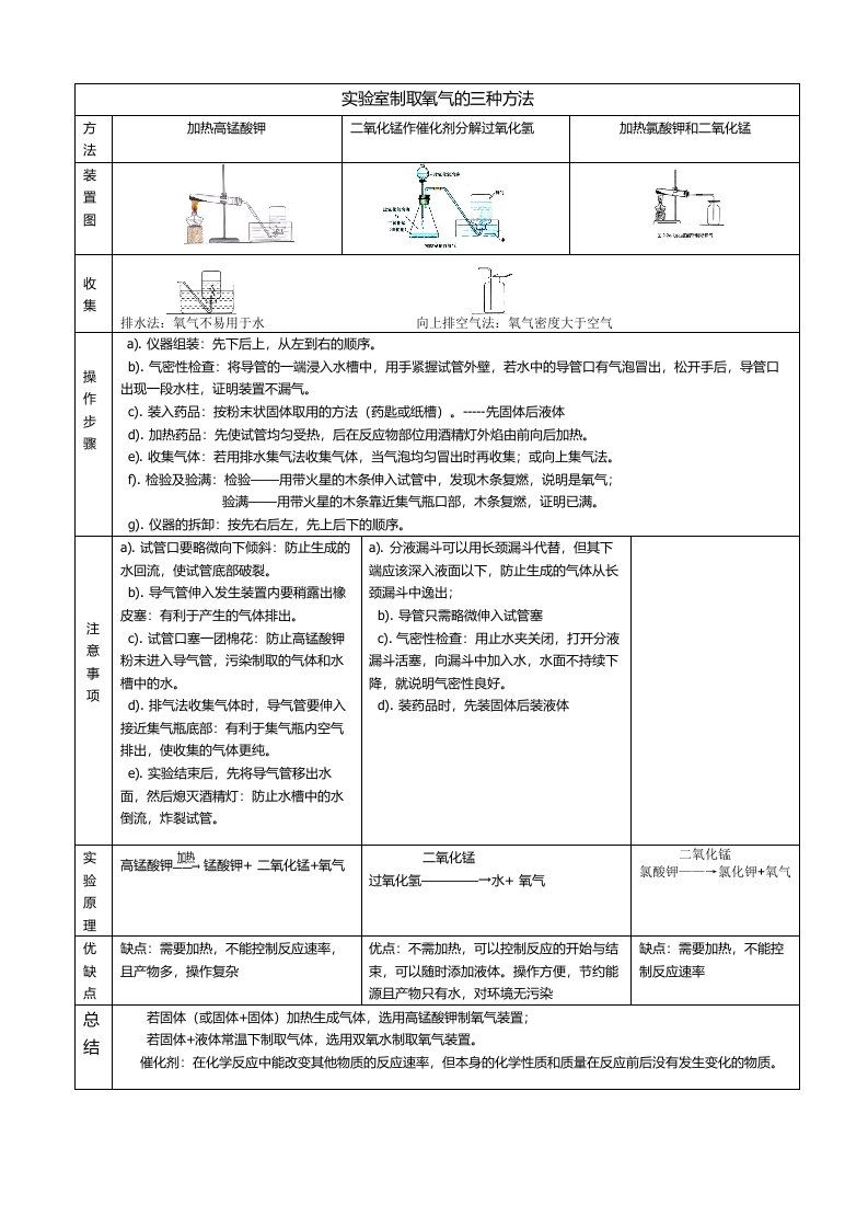 实验室制取氧气三种方法比较